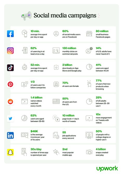 5 Social Media Campaign Cost Factors for Marketing Budgets | Upwork Digital Marketing Campaign Ideas, Marketing Campaign Template, Learn Social Media Marketing, Social Media Campaign Ideas, Social Media Campaign Strategy, Marketing Campaign Ideas, Digital Marketing Strategy Social Media Tips, Blogging Topics, Best Marketing Campaigns