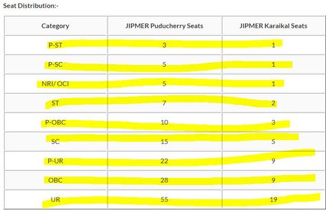 state quota in AIIMS and JIPMER ,Eligibility criteria and state quota for AIIMS and JIPMER for 2020-21 session, Jipmer Puducherry College, College List, Medical College, Cut Off, Medical