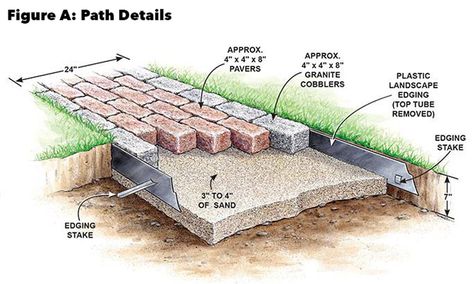 Build A Brick Pathway In The Garden | The Family Handyman Brick Sidewalk, Brick Garden Edging, Brick Paver Patio, Brick Pathway, Backyard Walkway, Walkway Landscaping, Brick Patio, Brick Path, Brick Walkway