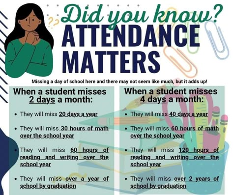 Attendance Matters, Attendance Ideas, Elementary School Office, Attendance Incentives, School Counselor Bulletin Boards, Work Strategies, Attendance Board, Academic Coach, Newsletter Content