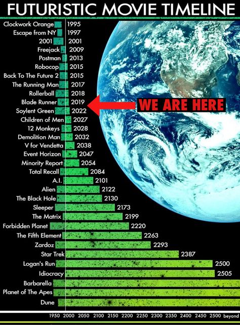 Soylent Green, Logan's Run, Demolition Man, 12 Monkeys, Children Of Men, Forbidden Planet, Total Recall, Creepy Things, Event Horizon