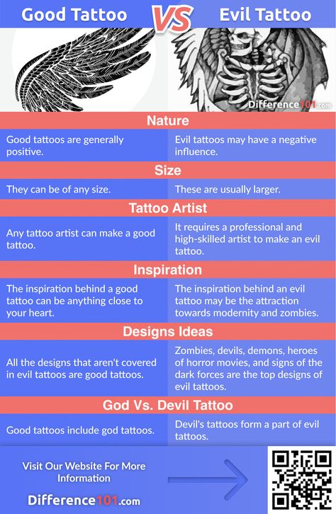 Tattoo of good vs. evil has been a juncture of conflict for ages. However, it is an individual's choice whether he wants to mark a good tattoo or an evil tattoo on his skin. Good vs. Evil tattoo ideas can vary from person to person, each carrying a different meaning. #tattoo #tattoos #tattoer #tattoing #good #goodvsevil #evil #tattooartists Good V Evil Tattoo, Good Vs Evil Tattoo Sleeve, Evil Tattoo Sleeve, Good Vs Evil Tattoo Ideas, Good Vs Evil Tattoo, Evil Tattoo Ideas, Good And Evil Tattoos, Good Tattoo, Good Vs Evil