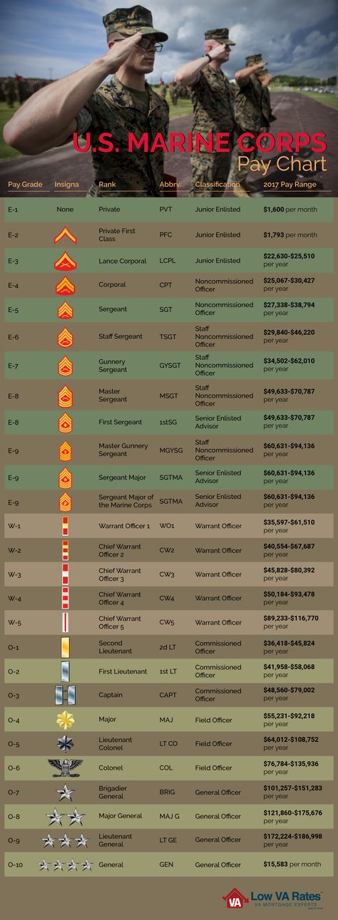 U.S. Marine Corp Pay Chart Marine Ranks Chart, Us Marines Wallpaper, U S Marine Corps, Us Marine Corps Wallpaper, Marine Ranks, Marine Corps Female, Marines Aesthetic, Marine Corps Wallpaper, Marine Infantry