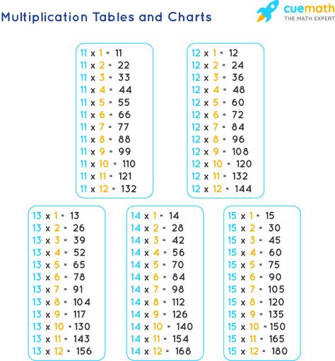 Tables from 11 to 15 - Learn Tables 11 to 15 [PDF Download] 11 To 15 Worksheets, Table Of 13, Multiplication Chart Printable, Times Table Chart, Preschool Charts, Multiplication Flashcards, Math Tables, Table For 12, Table Chart