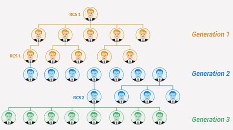 MLM Generation Plan-The deep level compensation plan Are you aware of MLM Generation Plan? How Generation Plan is used to boast unlimited length and depth among a large number of joinees? To know more about it have a look at the below link. Direct Selling, E Commerce Business, Marketing Solution, Business Growth, E Commerce, Software, Tools, Marketing, How To Plan