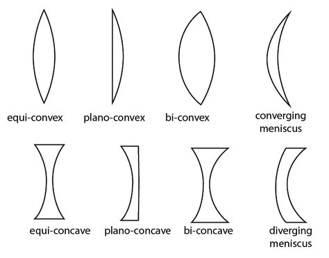 Refraction at Spherical Surface and By Lenses: Videos, Solved Questions Optical Engineering, Science Basics, Acids Bases And Salts, Mirrors And Lenses, Physics Facts, Spherical Mirror, Science Fiction Design, Exterior Angles, Library School