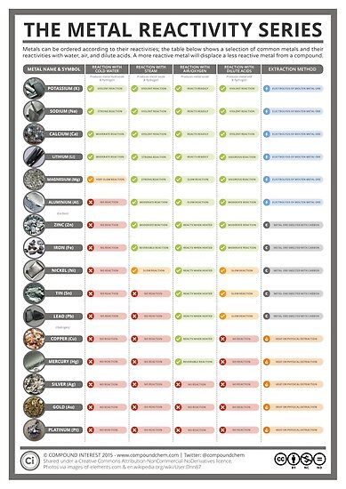 Poster showing the ranked reactivities of a selection of common metals. Read more and see a larger image here: http://www.compoundchem.com/2015/03/10/reactivity-series/ • Millions of unique designs by independent artists. Find your thing. Reactivity Series, Chemistry Basics, Ap Chemistry, Chemistry Education, Chemistry Classroom, Teaching Chemistry, Chemistry Lessons, Chemistry Notes, Chemistry Class