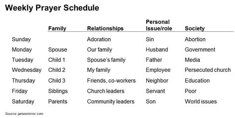 Struggle with prayer?  As you think about how to improve your prayer life, consider a weekly schedule to improve your consistency and focus.  Here’s a basic framework to give you some ideas. … Weekly Prayer Schedule, Bible Study Schedule, Prayer Schedule, Prayer Topics, Schedule Ideas, Family Mission Statements, Persecuted Church, Family Mission, I Need Jesus