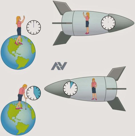 Time Dilation - Slowing Down The Time | Ashutosh Viramgama Physics Wallpaper, Time Dilation, Interstellar Movie, Biological Clock, Special Relativity, Modern Physics, General Relativity, Space Facts, History Page