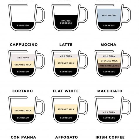 Different types of coffee visualised in a coffee chart Espresso Drink Recipes, Coffee Chart, Types Of Coffee Drinks, Home Barista, Coffee Infographic, Coffee Brewing Methods, Coffee Guide, Types Of Coffee, Coffee Varieties