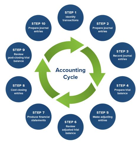 Small Business Ideas Startups, Accounting Notes, Learn Accounting, Accounting Cycle, Accounting Process, Trial Balance, Business Bookkeeping, Accounting Principles, Small Business Bookkeeping