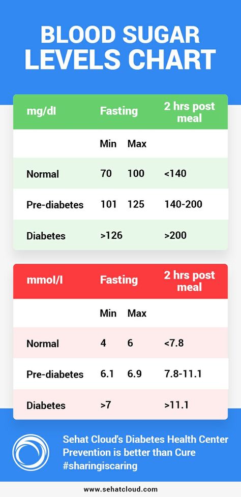 Blood Glucose Levels Chart, Glucose Levels Charts, Normal Blood Glucose Levels, Blood Sugar Chart, Blood Sugar Level Chart, Lower Triglycerides, Normal Blood Sugar Level, Normal Blood Sugar, Nursing School Survival