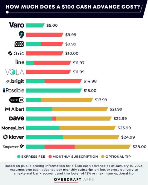 Several dozen cash advance apps can give you nearly instant access to a loan for up to $500 with no interest and no late fees, and you can qualify with no credit check. Cash App Received, Cash Flow Quadrant, Cash Flow Forecast, No Credit Check Loans, Cash Advance, Instant Cash, Free Cash, Cash Loans, The Borrowers