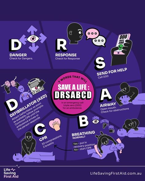 DRS ABCD—7 words we often get asked about! Here's your quick guide to these 7 life-saving words. 📋 Everything you need to know in one slide. D: Danger R: Response S: Send For Help A: Airway B: Breathing C: CPR D: Defibrilator (AED) #CPR #SaveLives #LifeSavingSkills #FirstAid #StaySafe #Emergency First Aid Tips, Emergency Call, Cpr, Quick Guide, S Word, First Aid, Saving Lives, No Response, Need To Know