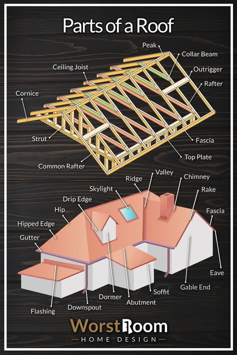 33 Parts of a Roof: Diagrammed to Understand Different Roof Styles, Roof Types Style, Types Of Roof Design, Roof Structure Architecture, Roof Structure Design, Building Structure Design, Building Diagram, Building Materials Construction, Home Roof Design