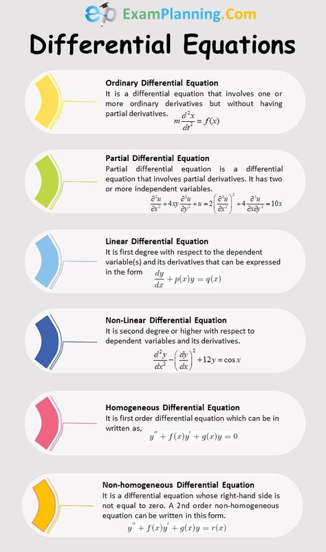 What are the differential equations? Describe types of differential equations. Types Of Mathematics, Differential Calculus Notes, Differential Equations Notes, Differential Calculus Formulas, Pure Mathematics, Statistics Math, Differential Calculus, Physics Lessons, Advanced Mathematics