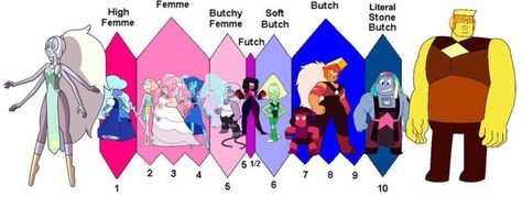 #StevenUniverse: 'Futch Scale' Are you a Garnet, Peridot, Rose Quartz, Lapus Lazuli, or Lars? #Futch #LGBTQA Futch Scale, Steven Universe Characters, Steven Universe, Rose Quartz, Garnet, Universe, Drawings, Funny