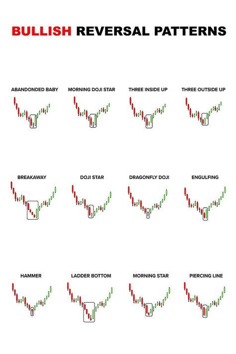 Bullish reversal patterns are chart patterns that indicate a potential change in the direction of a downtrend to an uptrend. These patterns suggest that selling pressure may be weakening, and buying pressure could start to dominate the market Reversal Patterns, Bullish Candlestick Patterns, Candle Pattern, Forex Trading Training, Executive Functioning Skills, Crypto Money, Stock Trading Strategies, Candlestick Chart, Candlestick Patterns