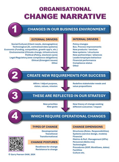 Good Change: Bad Change Leading Through Change, Work Strategies, Leadership Ideas, Nurse Leader, Change Leadership, Theory Of Change, Church Leadership, Job Interview Advice, Good Leadership Skills