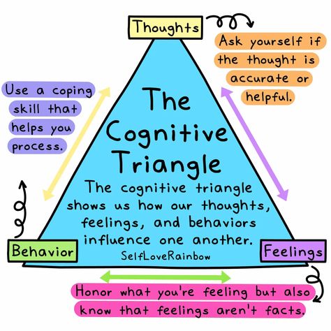 Cbt Triangle For Kids, Socratic Questioning Therapy, Cognitive Triangle, Cbt Therapy, Mental Health Activities, Cognitive Therapy, Sensory Overload, Mental Health Therapy, Mental Health Counseling