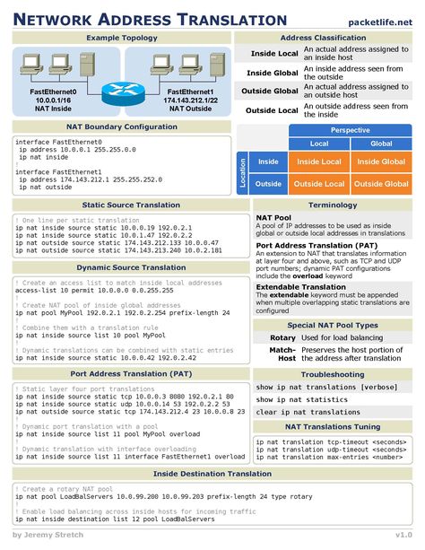 Network Adress Translation (NAT) Cheat Sheet. #Network #CheatSheet #NetworkProtocol #Ports Cisco Networking Technology, Networking Basics, Cisco Networking, Computer Networking, Network Engineer, Data Network, Computer Coding, Computer Knowledge, Computer Security