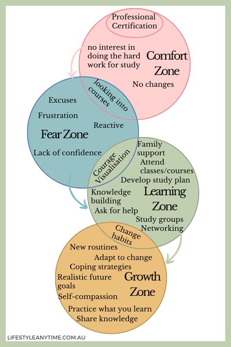 To achieve a professional certification requires commitment and the courage to step out of the comfort zone. Pushing Yourself Out Of Comfort Zone, How To Get Out Of Comfort Zone, How To Step Out Of Your Comfort Zone, Going Out Of Your Comfort Zone, Get Out Of Your Comfort Zone, Get Out Of Your Comfort Zone Challenges, Getting Outside Your Comfort Zone, Out Of Comfort Zone, Counseling Psychology