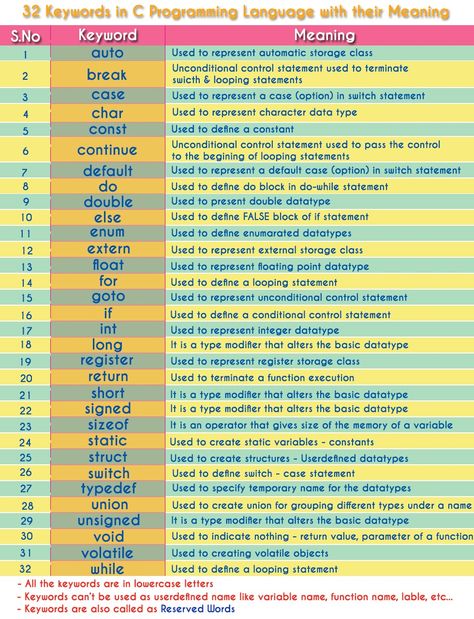 C Tutorials - Keywords in C Programming Language Best Coding Language, How To Learn Programming Language, Programming C++, C Language Programming Basic, C++ Code, C++ Programming, C Language Programming, C Programming Learning, C Sharp Programming