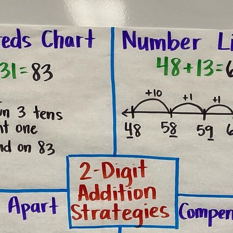 Adding Strategies Anchor Chart 2nd Grade, 2 Digit Subtraction Anchor Chart, Addition And Subtraction Anchor Chart 2nd Grade, Scoop On Subtraction Anchor Chart, Doubles Plus 1 Anchor Chart, 2 Digit Addition Anchor Chart, Addition Regrouping Anchor Chart, Adding Anchor Chart, Addition Strategies Anchor Chart 2nd