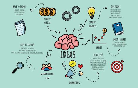 Doodle Style Mind Mapping Elements for Start Up Business Concept Mind Maping, Mind Map Template, Map Template, Organization And Management, Personal Values, Concept Map, Doodle Style, Business Concept, English Writing