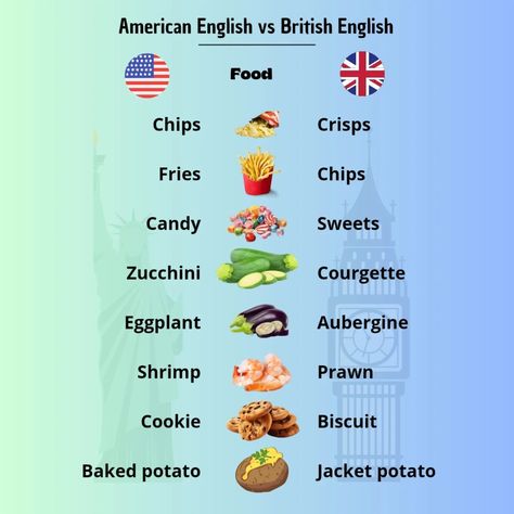 Vocabulary related to FOOD (part 1). British vs. American English. Descubrí las distintas formas de nombrar comidas en inglés británico y americano. #britishvsamerican #englishlanguage #vocabulary #food American English Vs British English, British Vs American, Jacket Potato, Prawn Shrimp, Study English, Biscuit Bake, British English, English Food, American English