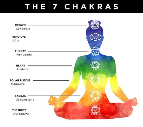 We are all aware of the 7 chakras in a human body. Learn how to keep them balanced and how it benefits the health, provide mental as well as personal wellness. Meditation Chakras, Body Chakras, Chakra Chart, The 7 Chakras, Brainwave Entrainment, Spiritual Images, Chakra Affirmations, Personal Wellness, Religious Symbols