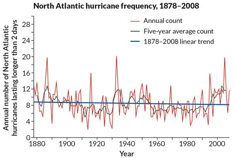 Changing climate: 10 years after 'An Inconvenient Truth' | Science News True Quotes About Life, Content Analysis, An Inconvenient Truth, Weather Patterns, Dating Questions, Love Dating, Science News, Dating After Divorce, Funny Mother