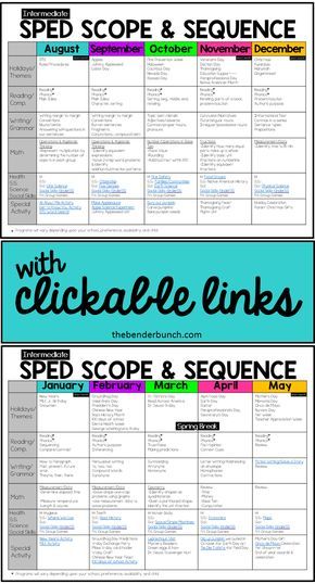 sped curriculum, sped scope and sequence, special education scope, special education curriculum map, Special Education Curriculum, Special Education Lesson Plans, Curriculum Map, Middle School Special Education, Scope And Sequence, High School Special Education, Special Education Math, Life Skills Classroom, Sped Classroom