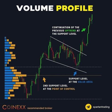 Volume Profile, Candle Stick Patterns, Technical Analysis Charts, Stock Chart Patterns, Forex Trading Training, Stock Trading Strategies, Candlestick Chart, Trading Quotes, Intraday Trading