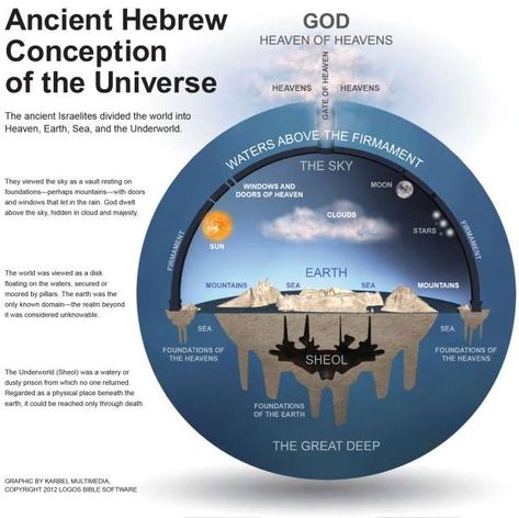 Dr. Michael Heiser does NOT believe the Earth is flat! No kidding. Never said he did. | Robs Channel Ancient Israelites, Biblical Worldview, Ancient Hebrew, Blood Moon, Earth Science, Ancient Greece, Buddhism, The Universe, The Earth