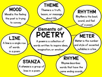 Various elements of poetry. Poetry Classroom, Poetry Anchor Chart, Feelings Lessons, Elements Of Poetry, Poetry Activities, Poetry Unit, 6th Grade Reading, Teaching Literature, Teaching Poetry