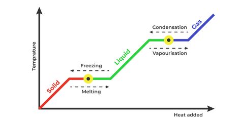 Latent Heat, Forms Of Matter, Physics Lessons, Chemistry Education, Heat Energy, Potential Energy, Meteorology, Interview Questions, The Energy