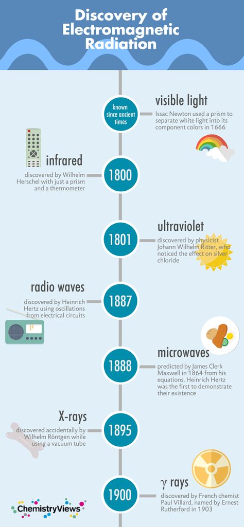 Discovery of Electromagnetic Radiation Electromagnetic Waves Poster, Electromagnetic Spectrum, Strep Throat, Wave Poster, Amazing Science Facts, Electromagnetic Radiation, Radio Wave, General Knowledge Facts, Chemical Engineering