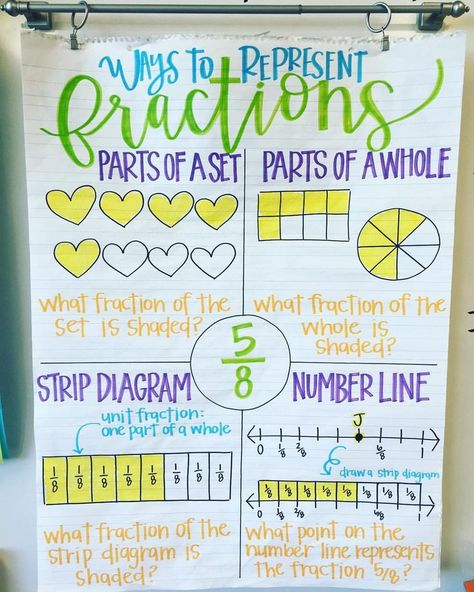 Ways to represent fractions anchor chart (Image only). I LOVE this math anchor chart for how to visually represent fractions. Trifold Ideas, Strip Diagram, Math Anchor Chart, Fractions Anchor Chart, Math Charts, Classroom Anchor Charts, Math Anchor Charts, Fourth Grade Math, Second Grade Math