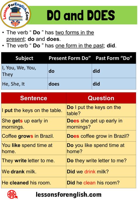 Uses DO and DOES, Definition and 7 Examples The verb “Do” has two forms in the present; do and does. The verb “Do” has one form in the past; did. Subject Present Form Do” Past Form “Do” I, You, We, You, They do did He, She, It does did Sentence Question I put the keys on the table. Do I put the keys on the table? She gets up early in mornings. Does she get up early in mornings? Coffee grows in Brazil. Does coffee grow in Brazil? You like spend time at home. Do you like spend time at home? They Use Of Do Does Did, Do Did Does Grammar, Do And Does Grammar, Letter To Me, English Homework, English Tenses, Modern Teacher, Get Up Early, Verb Forms