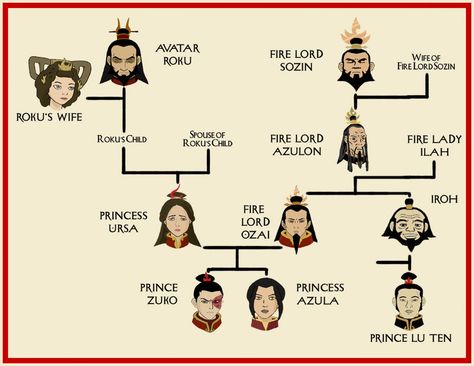 (A:TLA) + (Royal Fire Family Tree) + (this is cool) Avatar Family Tree, Suki Avatar, Royalty Family, Avatar Ang, Atla Memes, Royal Family Trees, Avatar Zuko, Avatar The Last Airbender Funny, Avatar Funny