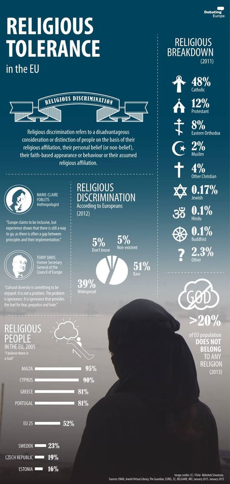 Religious Tolerance infographic Religious Tolerance, Eastern Orthodox, Equal Rights, Sociology, Faith Based, Human Rights, App Design, Education, Human