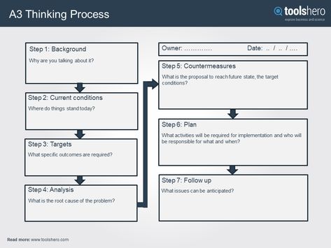 A3 Thinking process, report & template - problem solving | ToolsHero A3 Problem Solving, Thinking Template, Problem Solving Template, Problem Solving Activities, Operational Excellence, Lean Six Sigma, Continuous Improvement, Job Board, Report Template