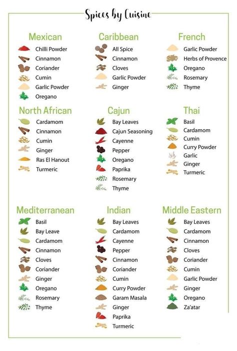 Guide To Spices, Guide To Seasoning Food, Starter Spice List, Spice Chart Cheat Sheets, Different Spices And Uses, Types Of Spices And Herbs, Spices By Cuisine, Spices Uses, Spices For Cooking