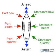 Sailing Terms, Sailing Basics, Nautical Terms, Boat Navigation, Daughter Of Poseidon, Oil Tanker, Fantasy Map, Google Co, Sea Ocean