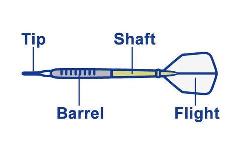 Here is a layout of all the parts of a dart! So next time you throw darts you can know all the correct names for each part! Have a good weekend! #dart #games #weekend #weekendmood #weekendvibes #dartthrowing #dartthrowingchamp Dart Language, Blow Dart, Blowgun Darts, Dart Tips, Play Darts, Dart Board Cabinet, Dart Flights, Have A Good Weekend, Dart Board