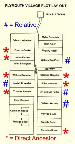 List of home owners: Our ancestors or their close relatives had almost half the lots in early Plymouth – ( Mayflower Ancestry, Mayflower Compact, Stephen Hopkins, Cherokee Language, Genealogy Map, William Bradford, Plymouth Colony, Genealogy Forms, Genealogy Chart