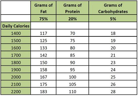 How much should I eat on keto? How many calories per day on keto? What is my TDEE and what are my macros on keto? Click here to have everything answered! Keto Macros Calculator, Keto Diet Side Effects, Body Fat Loss, Starting Keto Diet, Ketosis Diet, Reduce Body Fat, Keto Diet Menu, Vegan Keto, Diets For Beginners