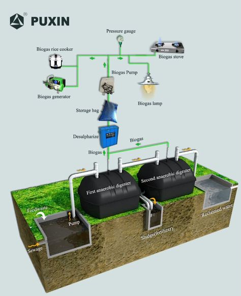 Greywater System, Biogas Generator, Grey Water Recycling, Biogas Digester, Biogas Plant, Septic Tank Design, Energy Facts, Water Recycling, Biomass Energy