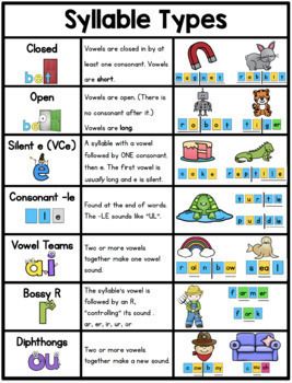 Syllable Types Posters by Sarah Paul | Teachers Pay Teachers Types Of Syllables, Syllable Rules, Reading Rules, Syllable Games, Teaching Syllables, Syllable Types, Reading Tutoring, Phonics Rules, Preschool Planning